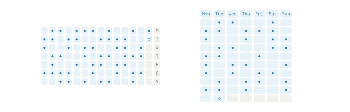 Activity chart day names