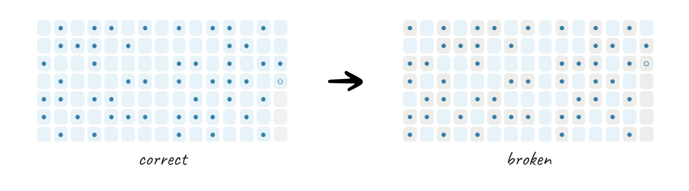 Broken activity chart